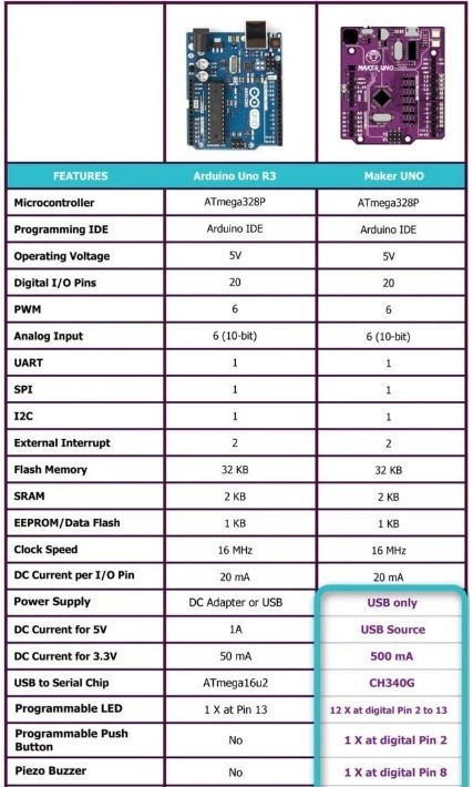 Arduino UNO ve Maker UNO Karşılaştırma Tablosu 1