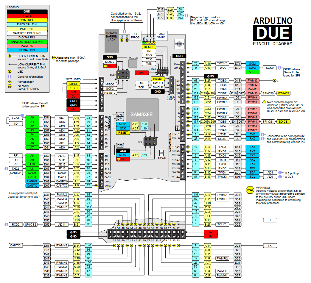 Due 3.3V Uyumlu Geliştirme Kartı Pin Haritası