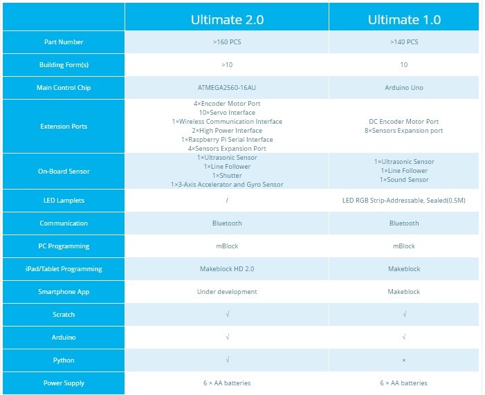 Ultimate 2.0 vs 1.0