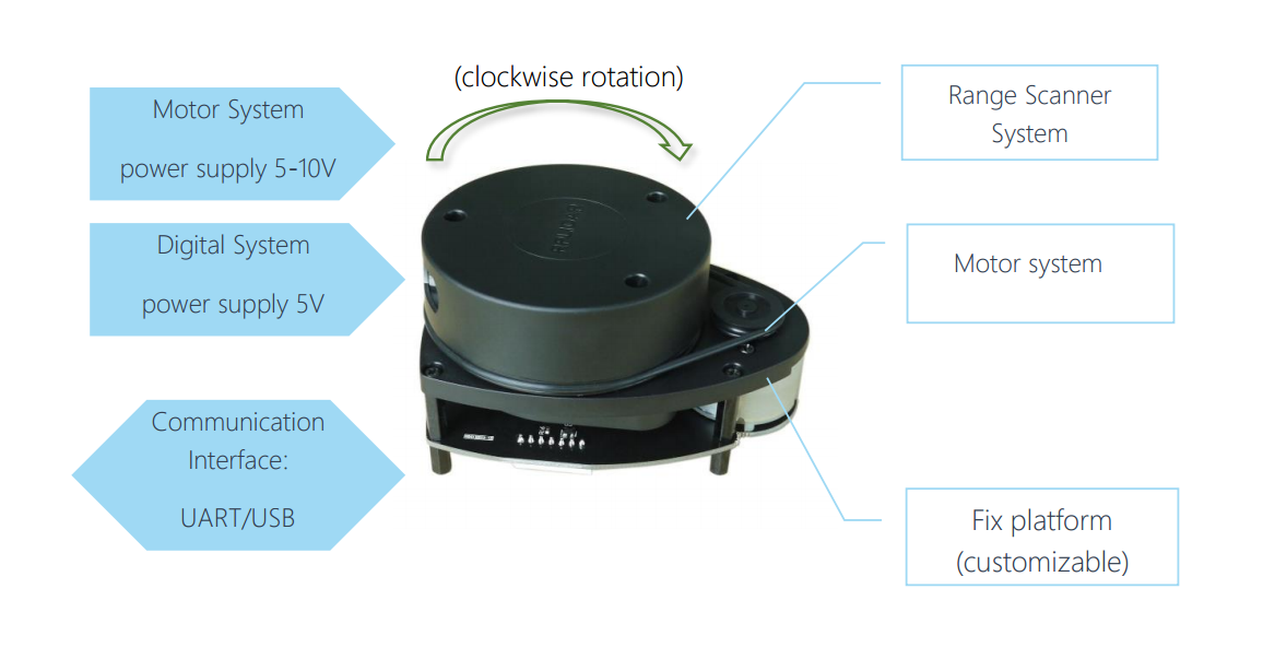 rplidar - 360 degree laser scanner development kit components