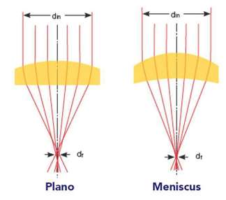 Plano-convex vs. Meniscus Lenses